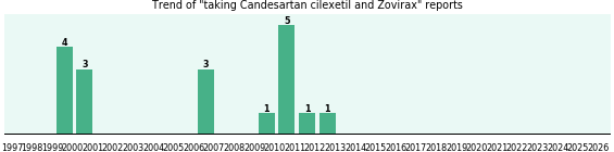Candesartan cilexetil and Zovirax drug interactions.